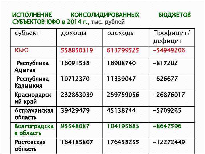 ИСПОЛНЕНИЕ КОНСОЛИДИРОВАННЫХ СУБЪЕКТОВ ЮФО в 2014 г. , тыс. рублей БЮДЖЕТОВ субъект доходы расходы
