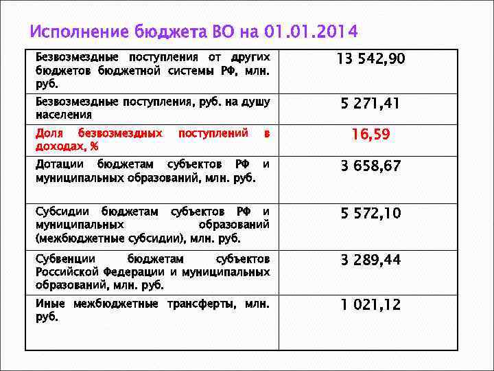 Исполнение бюджета ВО на 01. 2014 Безвозмездные поступления от других бюджетов бюджетной системы РФ,
