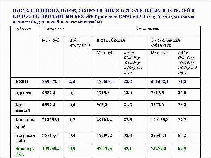 ПОСТУПЛЕНИЕ НАЛОГОВ, СБОРОВ И ИНЫХ ОБЯЗАТЕЛЬНЫХ ПЛАТЕЖЕЙ В КОНСОЛИДИРОВАННЫЙ БЮДЖЕТ регионов ЮФО в 2014