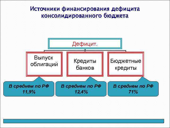 Источники финансирования дефицита консолидированного бюджета Дефицит. Выпуск облигаций В среднем по РФ 11, 9%