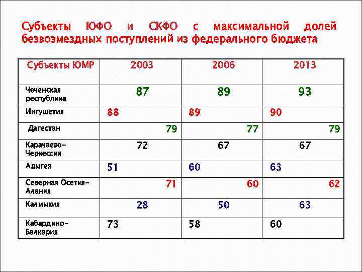 Субъекты ЮФО и СКФО с максимальной долей безвозмездных поступлений из федерального бюджета Субъекты ЮМР