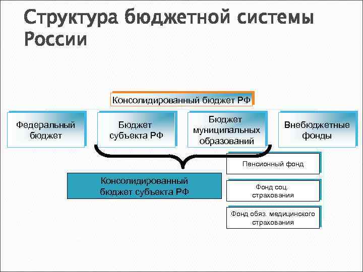 Структура бюджетной системы России Консолидированный бюджет РФ Федеральный бюджет Бюджет субъекта РФ Бюджет муниципальных