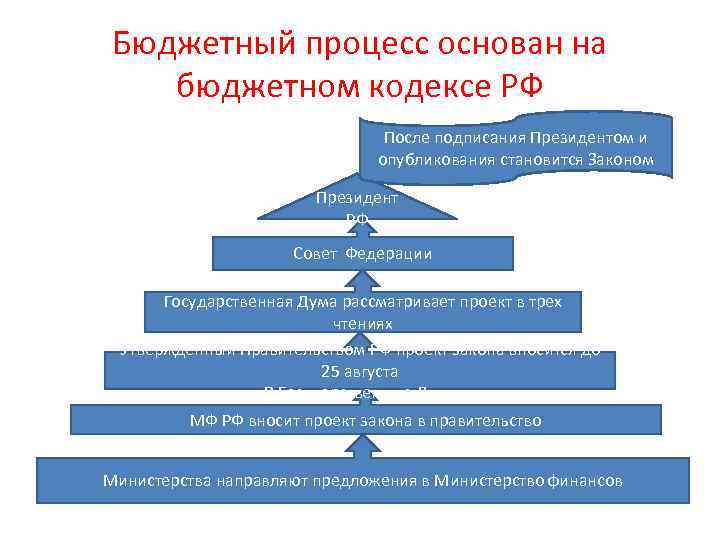 Бюджетный процесс основан на бюджетном кодексе РФ После подписания Президентом и опубликования становится Законом