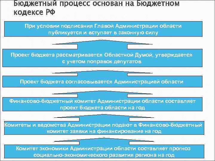 Бюджетный процесс основан на Бюджетном кодексе РФ При условии подписания Главой Администрации области публикуется