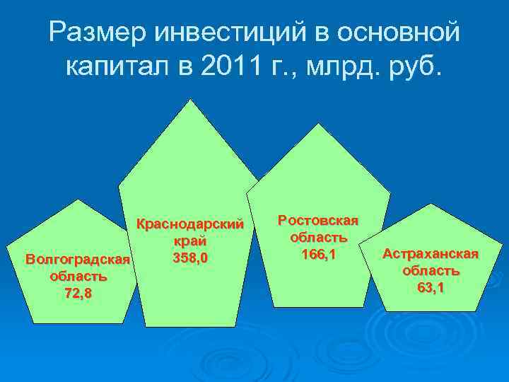 Размер инвестиций в основной капитал в 2011 г. , млрд. руб. Краснодарский край 358,