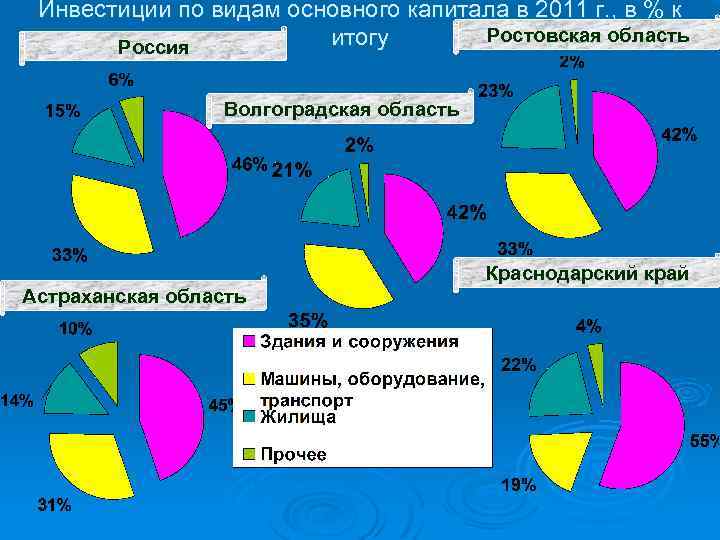 Инвестиции по видам основного капитала в 2011 г. , в % к Ростовская область