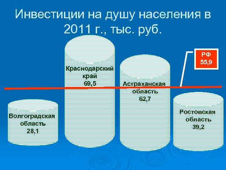 Инвестиции на душу населения в 2011 г. , тыс. руб. Краснодарский край 69, 5