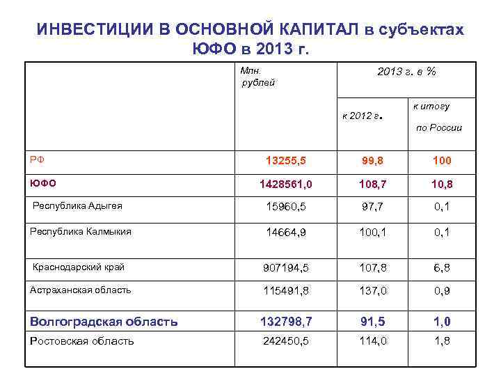 ИНВЕСТИЦИИ В ОСНОВНОЙ КАПИТАЛ в субъектах ЮФО в 2013 г. Млн. рублей 2013 г.