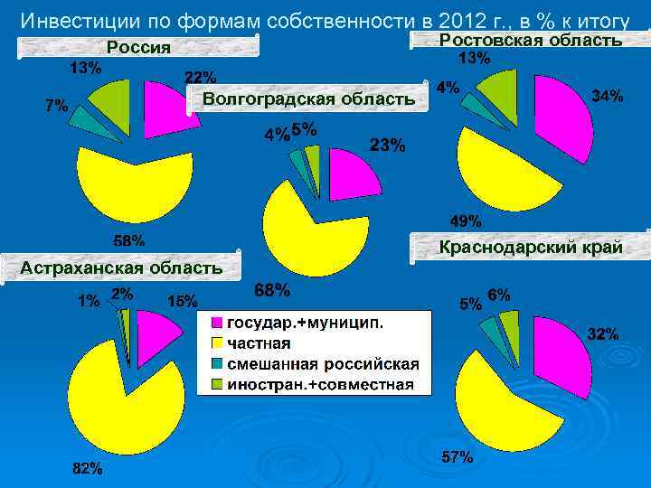 Инвестиции по формам собственности в 2012 г. , в % к итогу Ростовская область