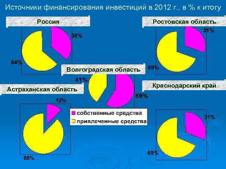 Источники финансирования инвестиций в 2012 г. , в % к итогу Россия Ростовская область