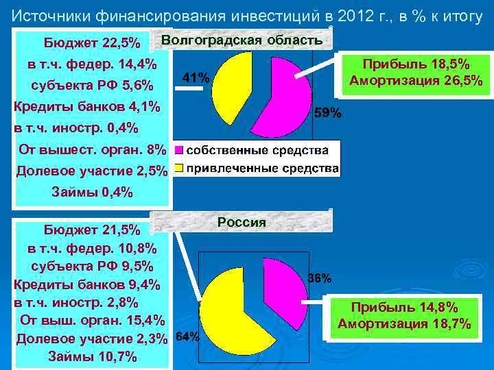 Источники финансирования инвестиций в 2012 г. , в % к итогу Бюджет 22, 5%
