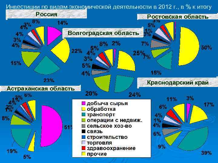 Инвестиции по видам экономической деятельности в 2012 г. , в % к итогу Россия