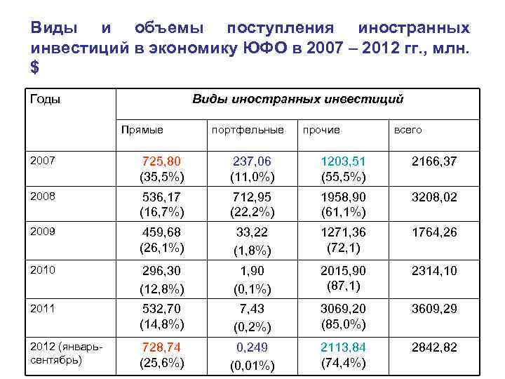 Виды и объемы поступления иностранных инвестиций в экономику ЮФО в 2007 – 2012 гг.