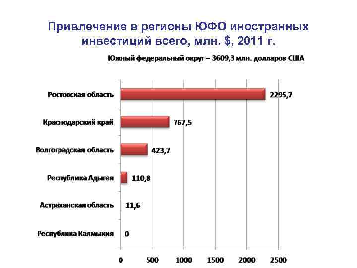 Привлечение в регионы ЮФО иностранных инвестиций всего, млн. $, 2011 г. 