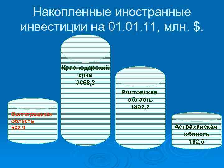 Накопленные иностранные инвестиции на 01. 11, млн. $. Краснодарский край 3868, 3 Ростовская область