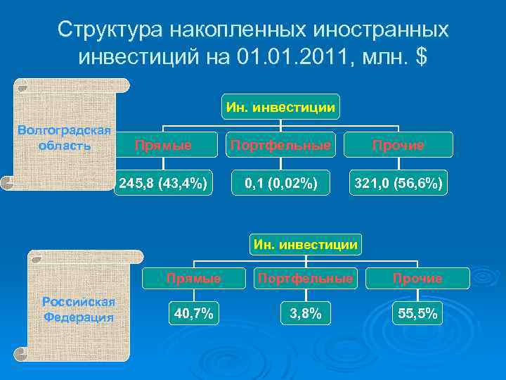 Структура накопленных иностранных инвестиций на 01. 2011, млн. $ Ин. инвестиции Волгоградская область Прямые