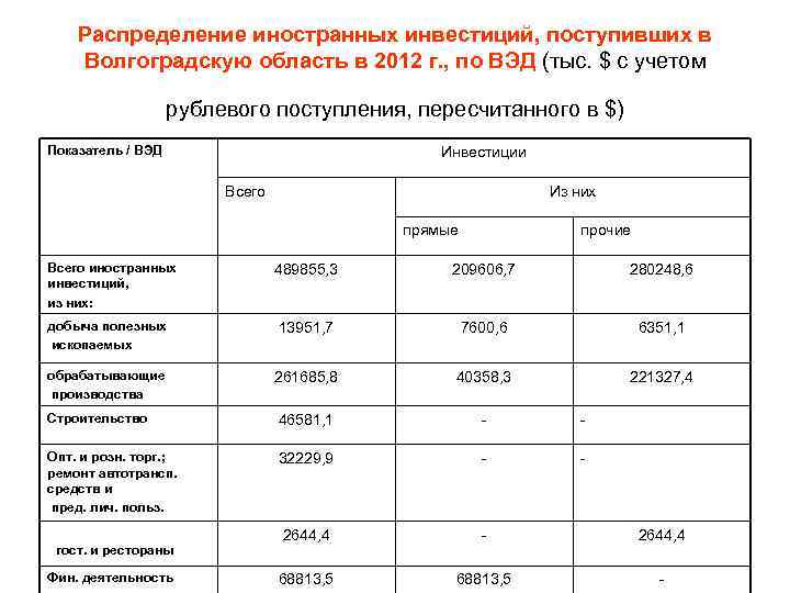 Распределение иностранных инвестиций, поступивших в Волгоградскую область в 2012 г. , по ВЭД (тыс.
