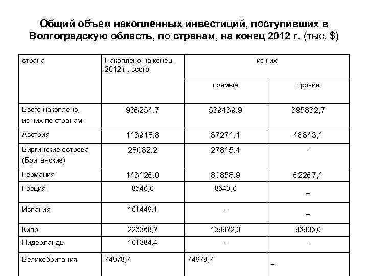Общий объем накопленных инвестиций, поступивших в Волгоградскую область, по странам, на конец 2012 г.