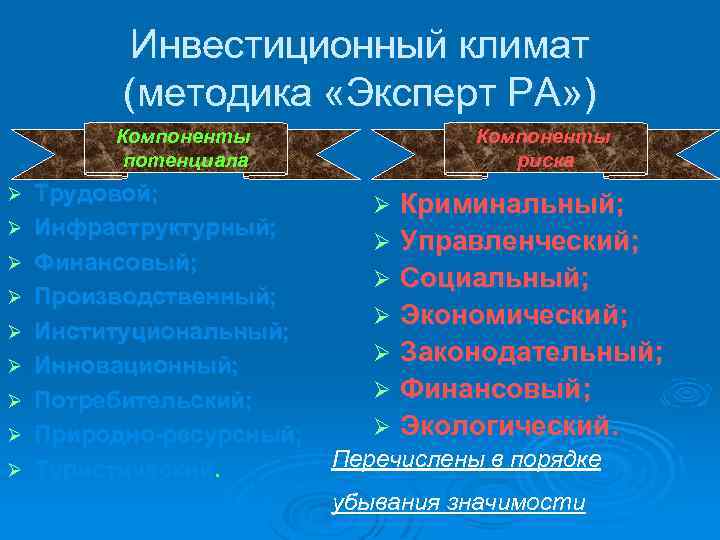 Инвестиционный климат (методика «Эксперт РА» ) Компоненты потенциала Ø Ø Ø Ø Ø Трудовой;