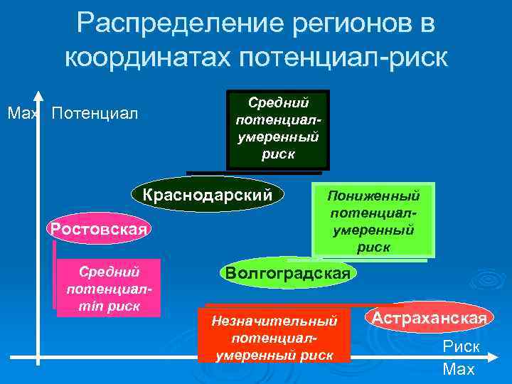 Распределение регионов в координатах потенциал-риск Средний потенциалумеренный риск Мах Потенциал Краснодарский Ростовская Средний потенциалmin