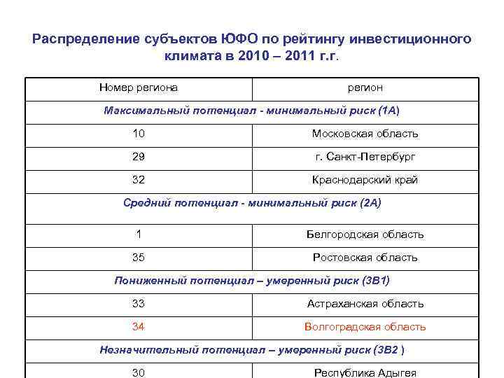 Распределение субъектов ЮФО по рейтингу инвестиционного климата в 2010 – 2011 г. г. Номер