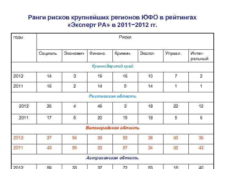 Ранги рисков крупнейших регионов ЮФО в рейтингах «Эксперт РА» в 2011− 2012 гг. годы