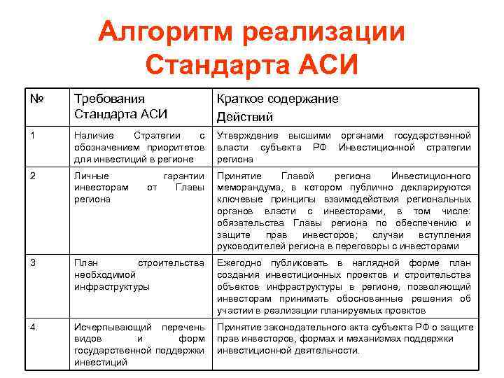 Алгоритм реализации Стандарта АСИ № Требования Стандарта АСИ Краткое содержание Действий 1 Наличие Стратегии