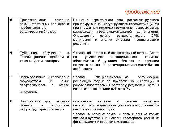 продолжение 5 Предотвращение создания административных барьеров и необоснованного регулирования бизнеса Принятие нормативного акта, регламентирующего