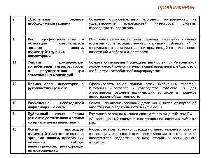 продолжение 9 Обеспечение бизнеса необходимыми кадрами Создание образовательных программ, направленных на удовлетворение потребностей инвесторов,