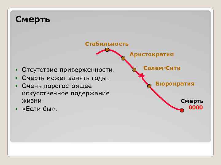 Смерть Стабильность Аристократия Отсутствие приверженности. § Смерть может занять годы. § Очень дорогостоящее искусственное