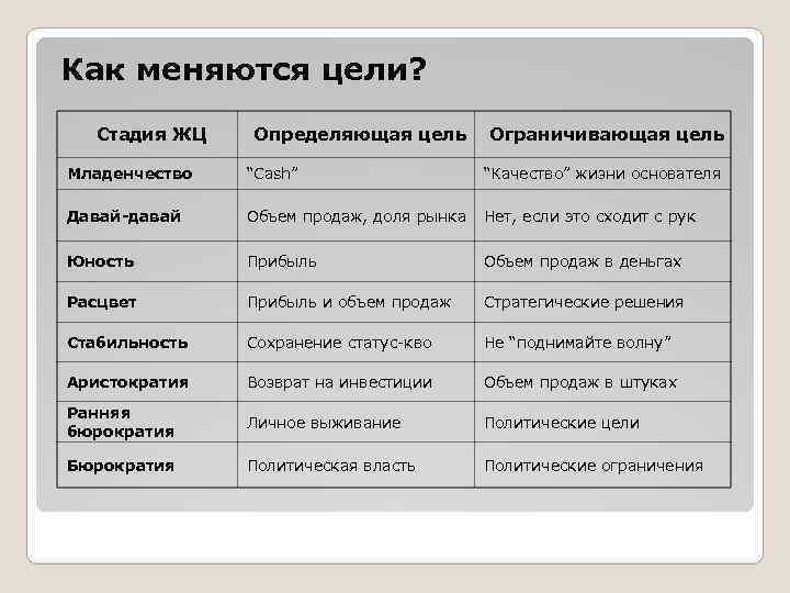 Как меняются цели? Стадия ЖЦ Определяющая цель Ограничивающая цель Младенчество “Cash” “Качество” жизни основателя
