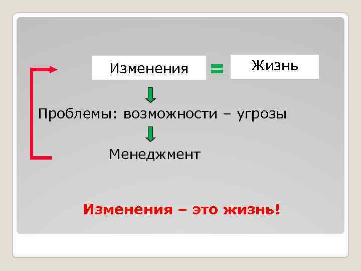 Изменения Жизнь Проблемы: возможности – угрозы Менеджмент Изменения – это жизнь! 