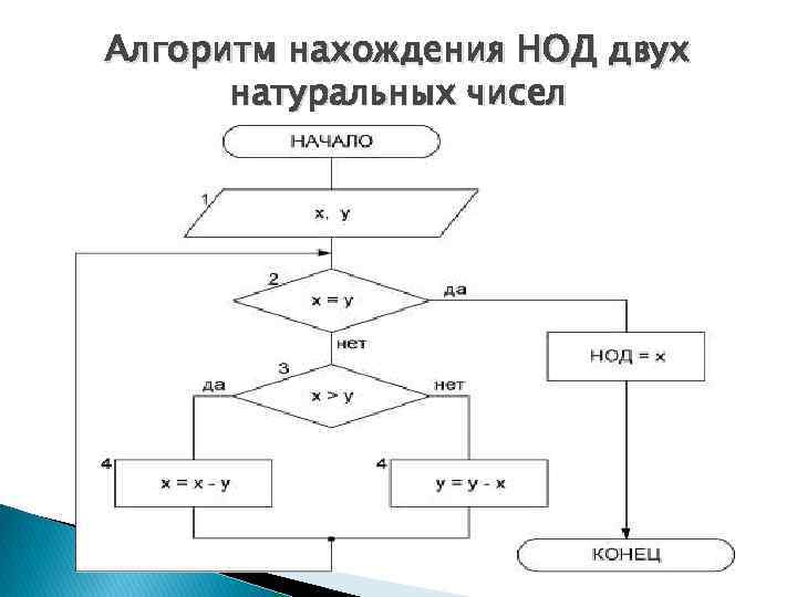 Алгоритм нахождения НОД двух натуральных чисел 