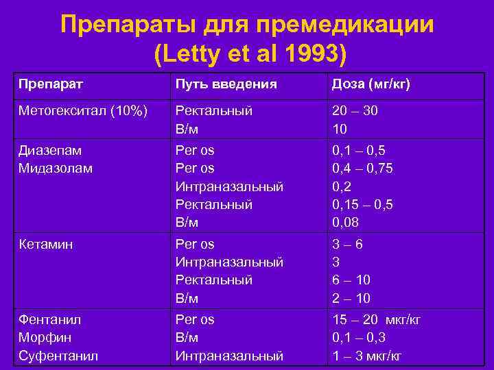 Препараты для премедикации (Letty et al 1993) Препарат Путь введения Доза (мг/кг) Метогекситал (10%)