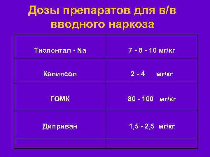 Дозы препаратов для в/в вводного наркоза Тиопентал - Na Калипсол 7 - 8 -