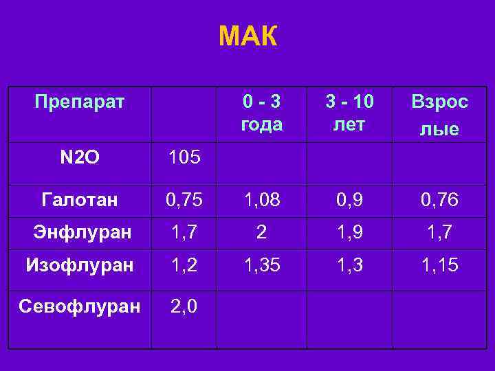 МАК Препарат 0 -3 года 3 - 10 лет Взрос лые N 2 O