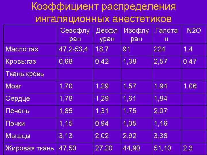 Коэффициент распределения ингаляционных анестетиков Масло: газ Севофлу Десфл Изофлу Галота N 2 O ран