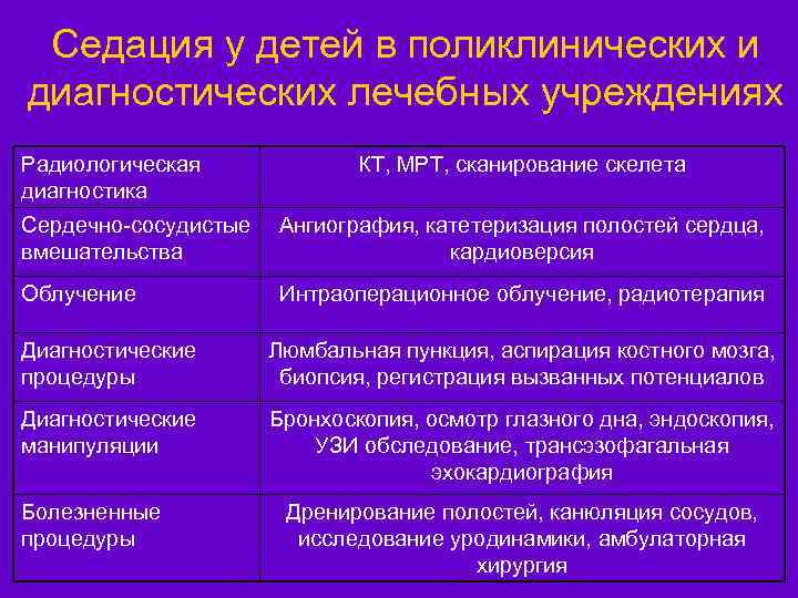 Седация у детей в поликлинических и диагностических лечебных учреждениях Радиологическая диагностика КТ, МРТ, сканирование