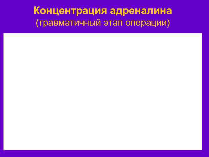 Концентрация адреналина (травматичный этап операции) 