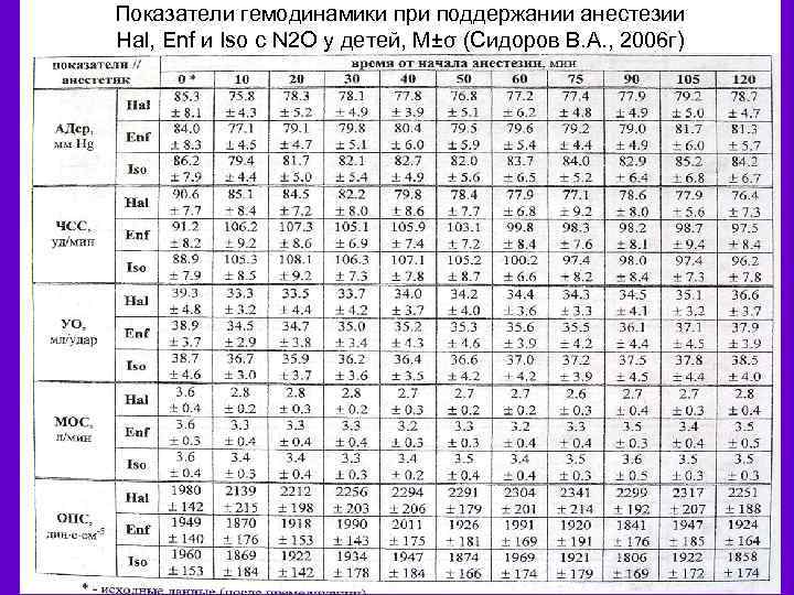 Показатели гемодинамики при поддержании анестезии Hal, Enf и Iso с N 2 O у