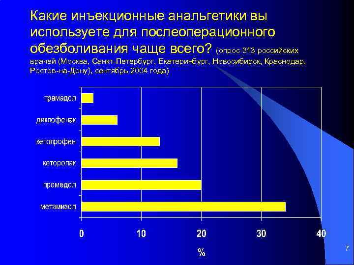 Какие инъекционные анальгетики вы используете для послеоперационного обезболивания чаще всего? (опрос 313 российских врачей