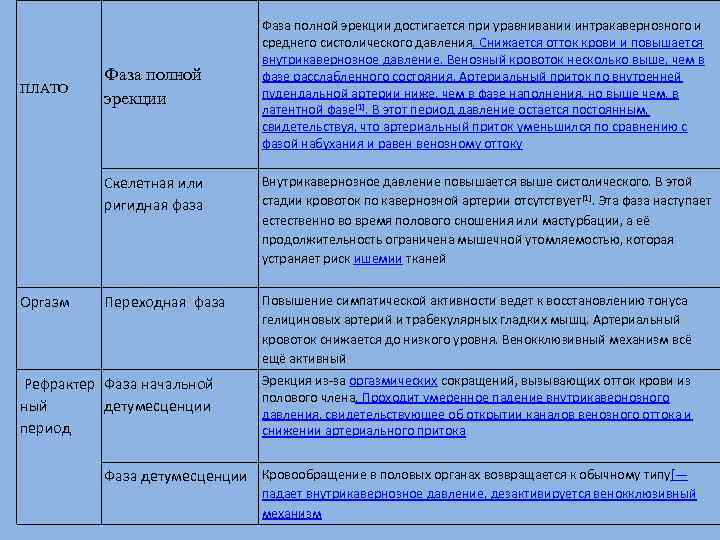 ПЛАТО Фаза полной эрекции достигается при уравнивании интракавернозного и среднего систолического давления. Снижается отток