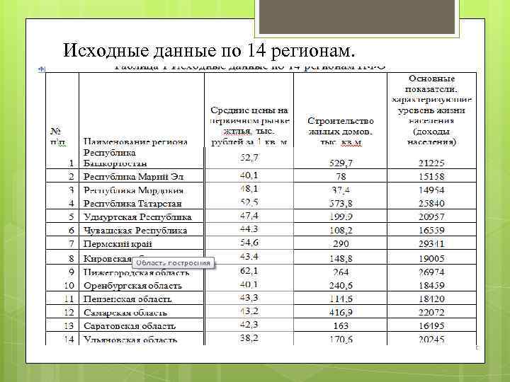 Исходные данные по 14 регионам. 