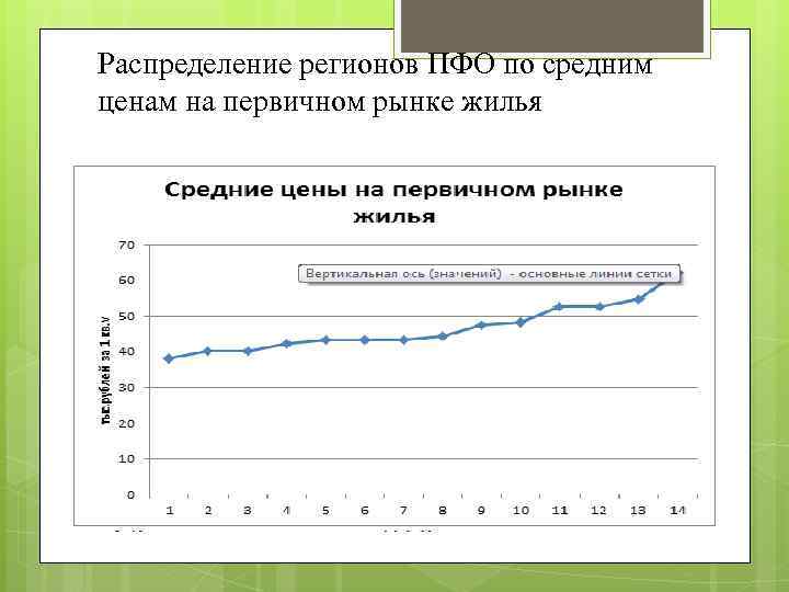 Распределение регионов ПФО по средним ценам на первичном рынке жилья 