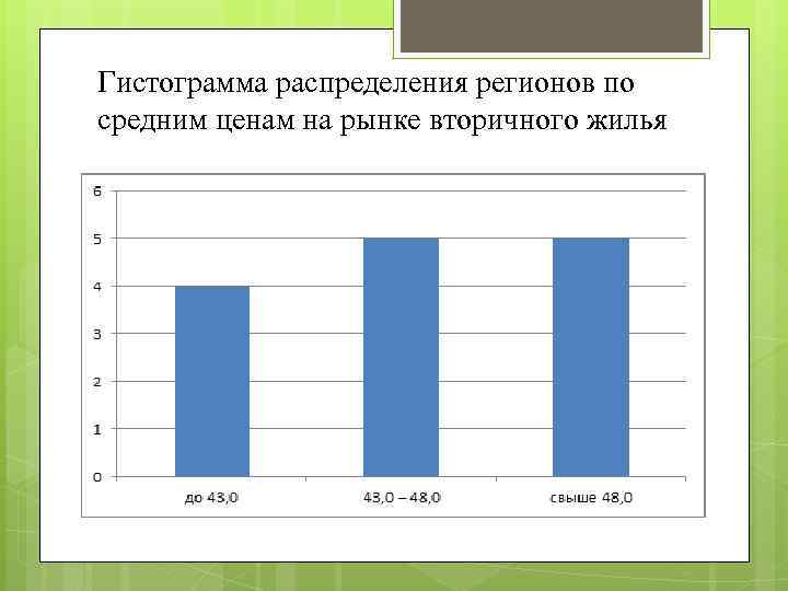 Гистограмма распределения регионов по средним ценам на рынке вторичного жилья 