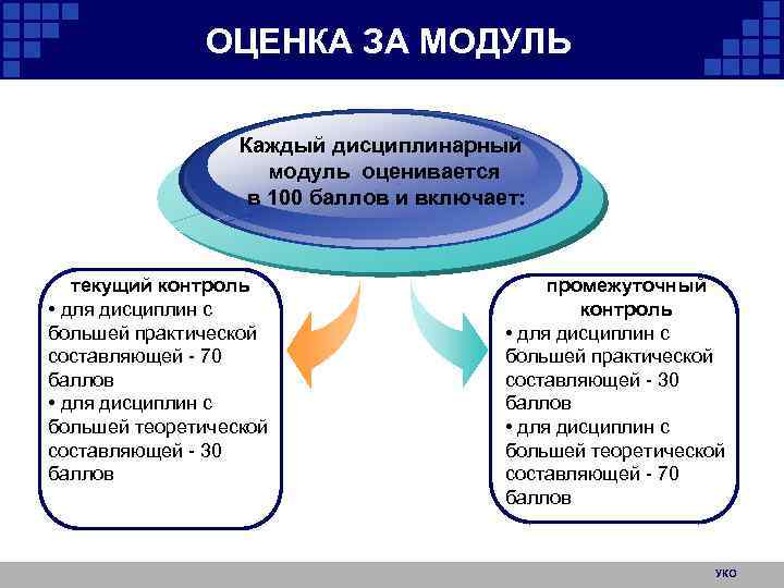 ОЦЕНКА ЗА МОДУЛЬ Каждый дисциплинарный модуль оценивается в 100 баллов и включает: текущий контроль