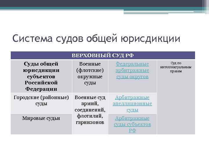 Система судов общей юрисдикции ВЕРХОВНЫЙ СУД РФ Суды общей юрисдикции субъектов Российской Федерации Военные