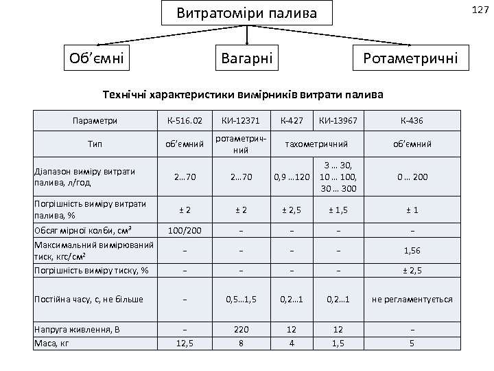 Витратоміри палива Об’ємні 127 Вагарні Ротаметричні Технічні характеристики вимірників витрати палива Параметри К-516. 02