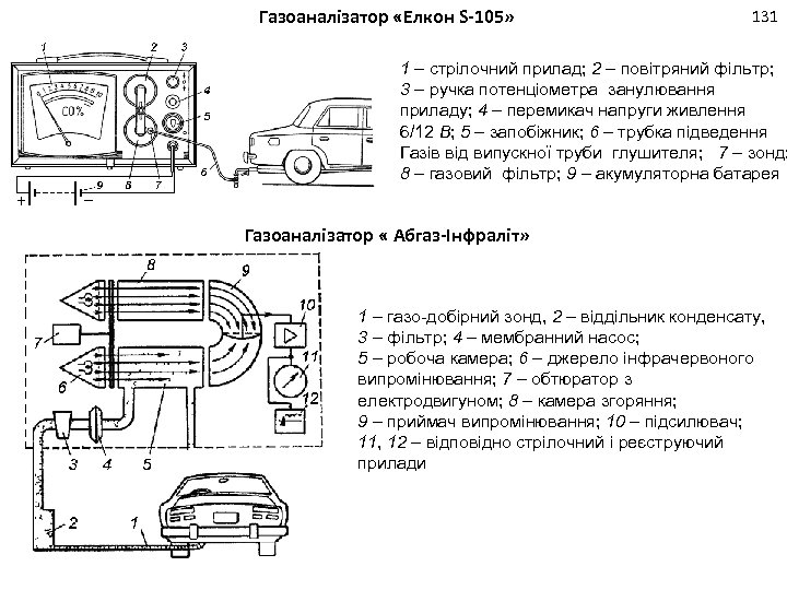 Газоаналізатор «Елкон S-105» 131 1 – стрілочний прилад; 2 – повітряний фільтр; 3 –