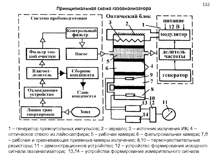 Принципиальная схема газоанализатора 132 1 – генератор прямоугольных импульсов; 2 – зеркало; 3 –